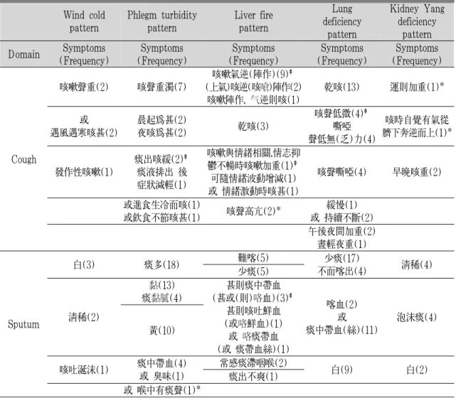 Table 2. Extracted Symptoms from Pattern Identification of Chronic Cough2. 변증유형별 주요증상기침, 가래, 기타 호흡기증상, 전신증상 각 범주에서 빈도수가 높은 순으로 문항을 선택하였으며, 다른 변증유형에서 나오지 않는 변증 특이적 증상은 우선 포함하여 증상을 추출하였다