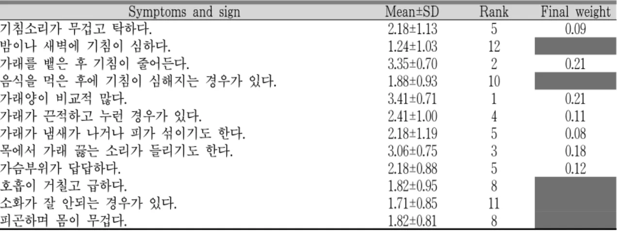 Table 4. Phlegm Turbidity (痰濁) Pattern of Chronic Cough