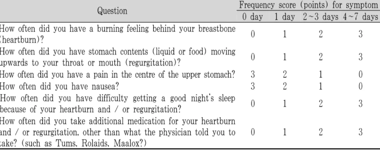 Table  2.  The  GerdQ  Questionnaire  Respondents  Enter  the  Frequency  Scores  after  Reflecting  on  Their  Symptoms over the Previous Week