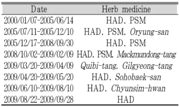 Table 1. Herb Medicine Treatment in Case 1