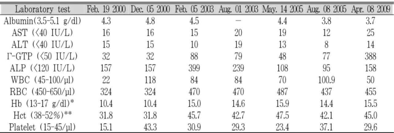 Table 3. The Change of Laboratory Test in Case 1