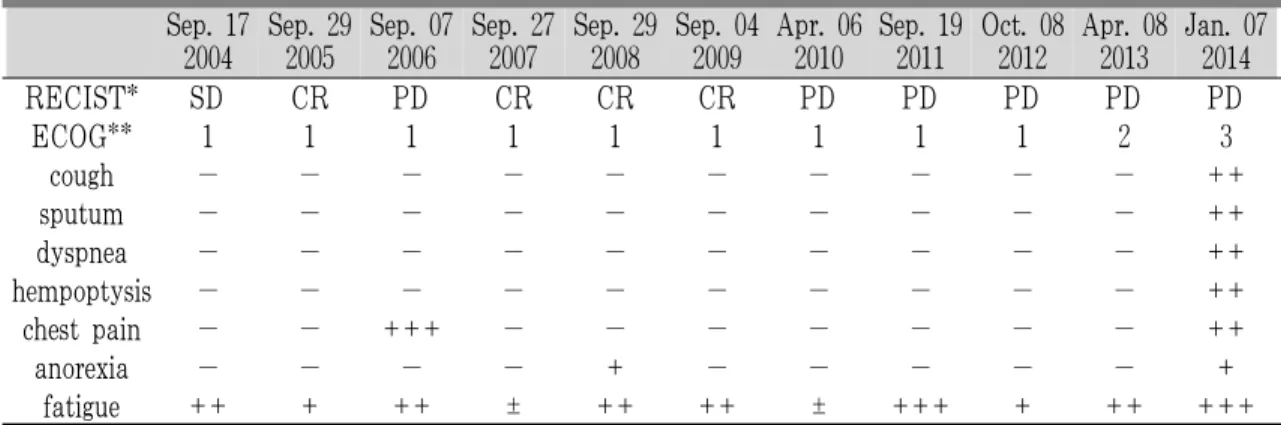 Table 6. The Change of Laboratory Test in Case 2