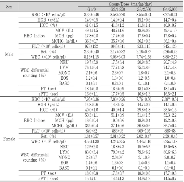 Table 7. Haematological Values of SD Rats Treated Orally with GST for 13 Weeks in Main Group