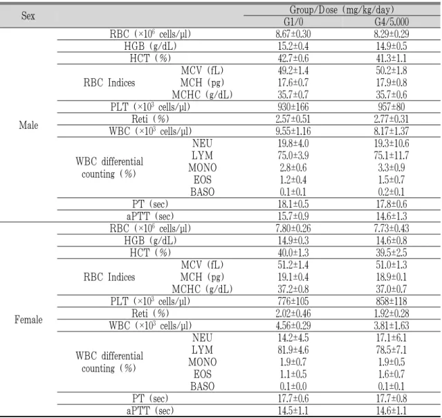 Table 8. Haematological Values of SD Rats Treated Orally with GST for 13 Weeks in Recovery Group