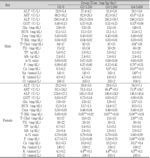 Table 9. Biochemical Serum Values of SD Rats Treated Orally with GST for 13 Weeks in Main Group