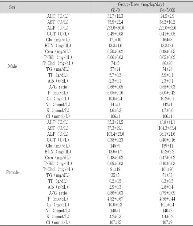 Table 10. Biochemical Serum Values of SD Rats Treated Orally with GST for 13 Weeks in Recovery Group