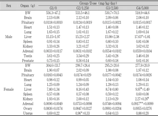 Table 11. Absolute Organ Weights of SD Rats Treated Orally with GST for 13 Weeks in Main Group