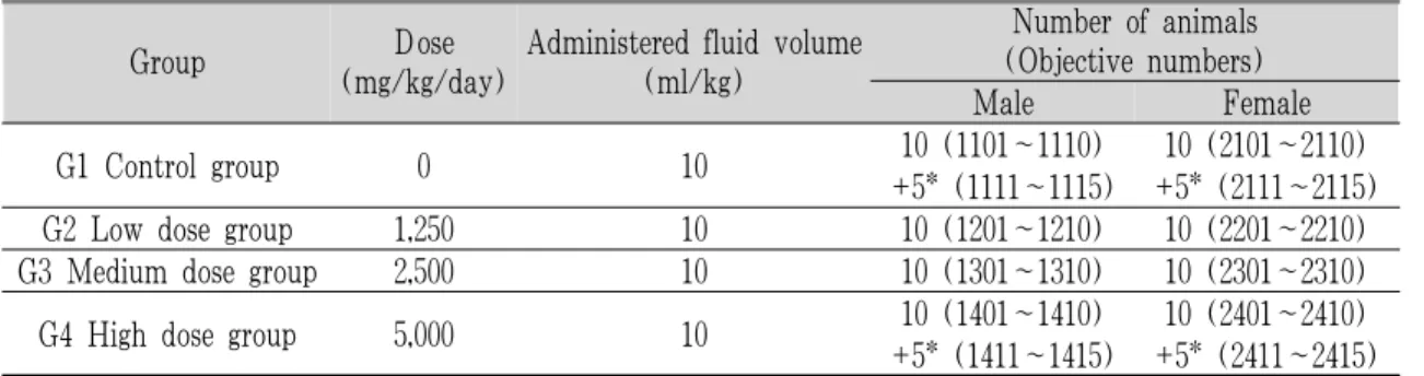 Table 2. The Composition of Group