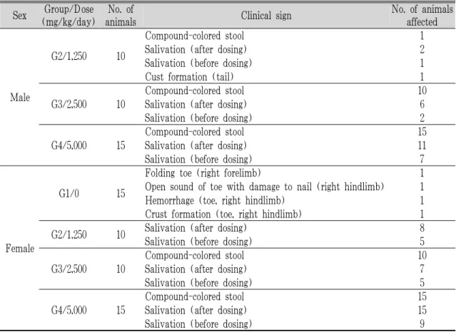 Table 3. Clinical Signs of SD Rats in 13-Week Oral Repeated Administration Toxicity Study of GST during  Dosing Period