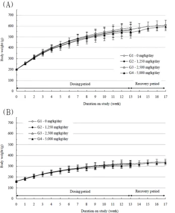 Fig. 1. Body weight (g) changes of male (A), female (B) rats in 13-weeks oral repeated administration  toxicity study of GST