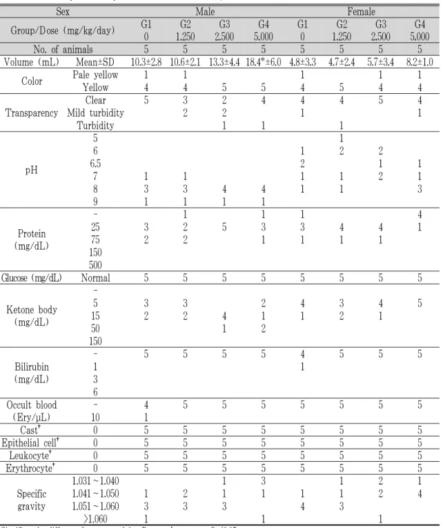 Table 5. Summary of Urinalysis Results in Main Group