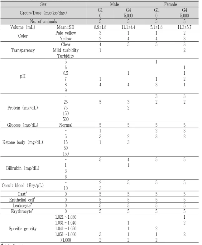 Table 6. Summary of Urinalysis Results in Recovery Group