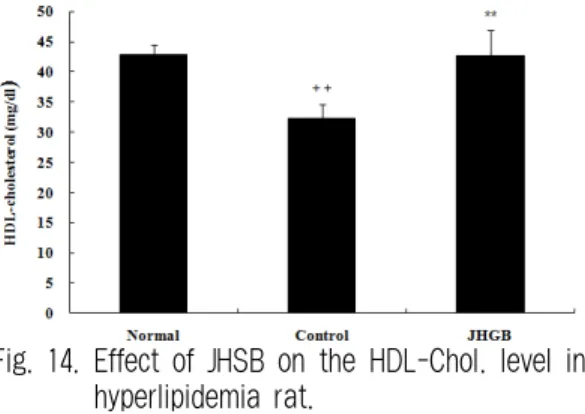 Fig. 15. Effect of JHSB on the triglyceride level in  hyperlipidemia rat.