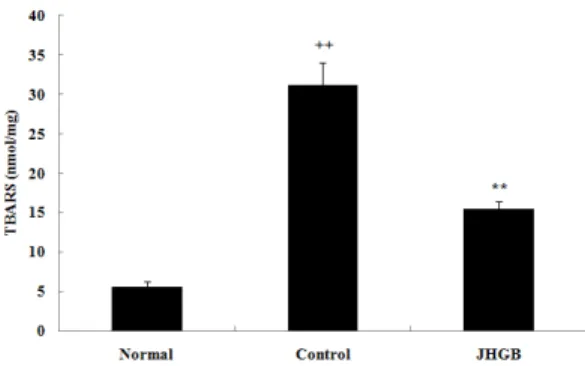 Fig. 18. Effect of JHSB on hepatic SOD level in  hyperlipidemia rat.