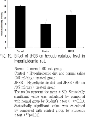 Fig. 19. Effect of JHSB on hepatic catalase level in  hyperlipidemia rat.