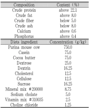 Table 1. Composition of Basal Diet, Prescription  of Hyperlipidemic Diet 2) 약 재 본 실험에 사용한 製何首烏加味方(Jehasuogamibang,  JHSB)의  구성  약물은  대전대학교  둔산한방병원 에서 구입하여 정선한 후 사용하였다(Table 2)