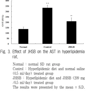 Fig. 3. Effect of JHSB on the AST in hyperlipidemia  rat.