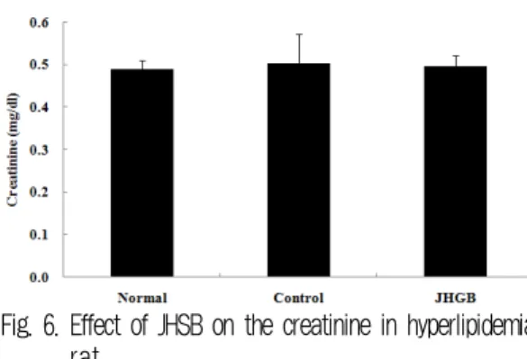 Fig. 5. Effect of JHSB on the ALP in hyperlipidemia  rat.
