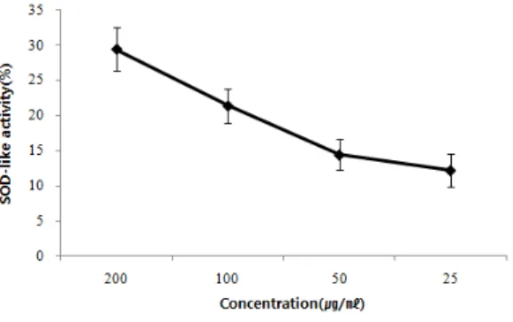 Fig. 10. Effects of JHSB on ROS production of HUVEC  induced by TNF-α