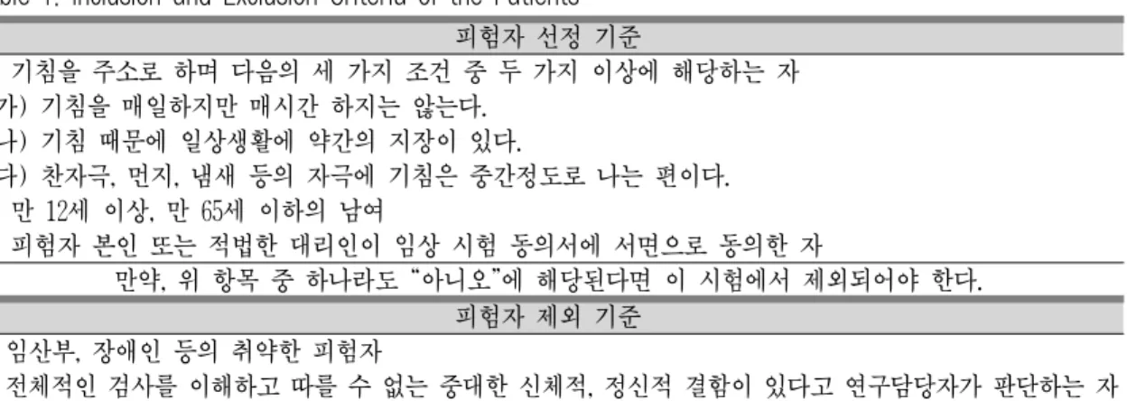 Table 1. Inclusion and Exclusion Criteria of the Patients