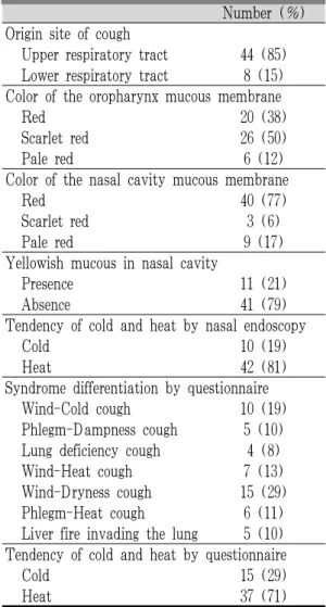 Table 3. Distribution in Patients with Cough