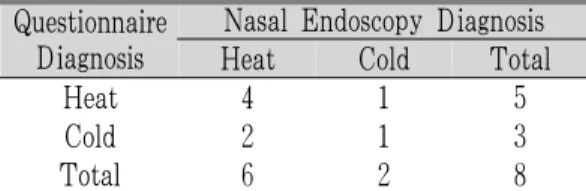 Table 8. Diagnostic Accuracy between Questionnaire  and Nasal Endoscopy in Cough related to  Lower Respiratoy Tract Problem