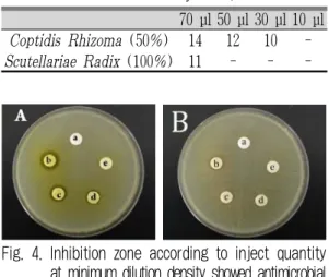 Fig. 4. Inhibition zone according to inject quantity  at minimum dilution density showed antimicrobial  activity on S