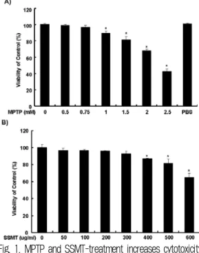Fig. 1. MPTP and SSMT-treatment increases cytotoxicity  of SH-SY5Y cells in dose-dependent manner.