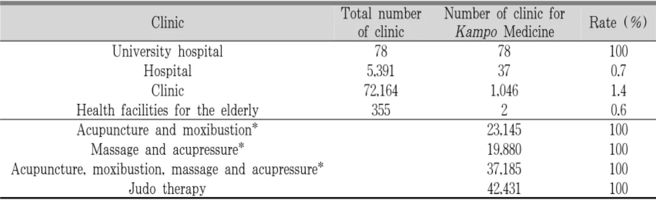 Table 1. Clinics for Kampo Medicine