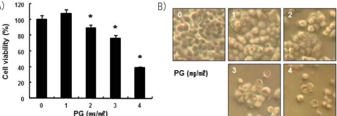 Fig. 1. PG (Platycodon grandiflorum) stimulation attenuated the level of cell growth and proliferation in  human non-small cell lung carcinoma (NSCLC) NCI-H460 cells
