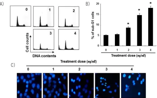 Fig.  5.  PG  treatment  induced  apoptosis  which  was  partially  dependent  on  the  caspases  activities  in  NCI-H460 cells