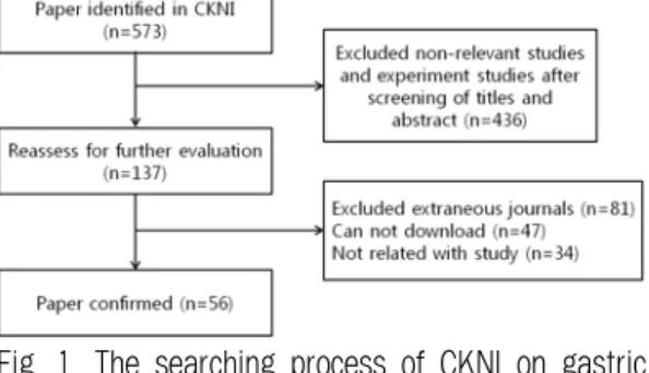 Fig. 1. The searching process of CKNI on gastric  cancer. Ⅲ. 변증론치 1. 病 機 醫家들과 名老中醫들의 위암 치료를 총 정리하 면 위암의 병기는 몇 가지로 논할 수 있다
