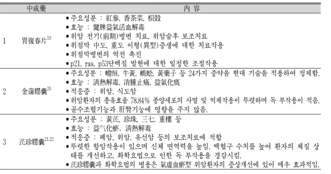 Table 1. Traditional Chinese Medicine Patent Prescription兼肝郁痰濕; 脾胃氣虛兼肝鬱, 脾胃氣虛兼胃陰虛, 脾胃氣虛兼濕熱蘊脾,  脾胃氣虛兼肝鬱化熱,  脾胃氣虛兼脾虛濕困及胃氣上逆의 순으로 나타났다