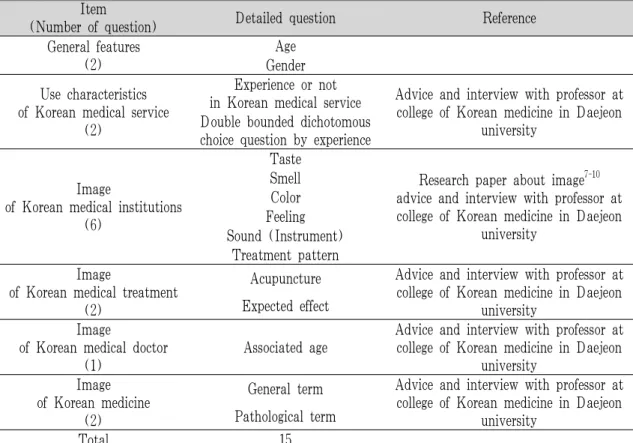Table 2. Questionnaire Configuration