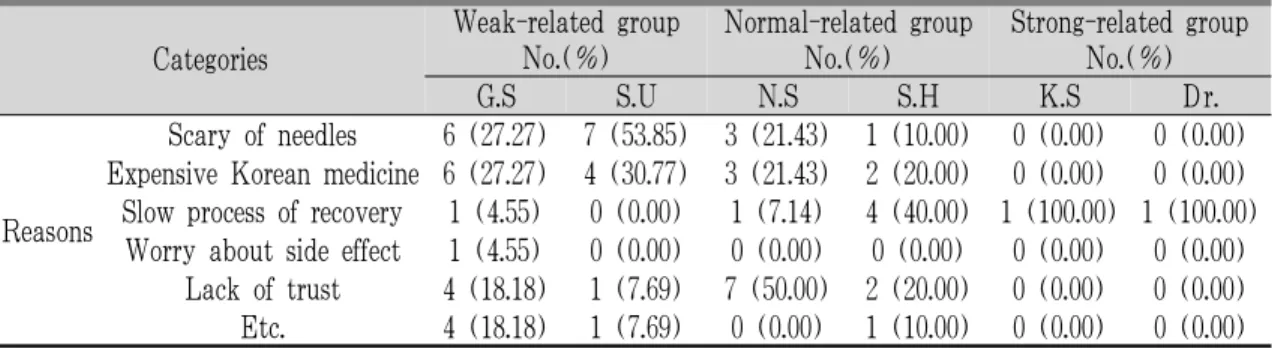 Table 6. The Reason Why there was no Experience in Korean Medical Service