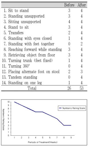 Table 1. The Change of Korean Version of Berg  Balance Scale