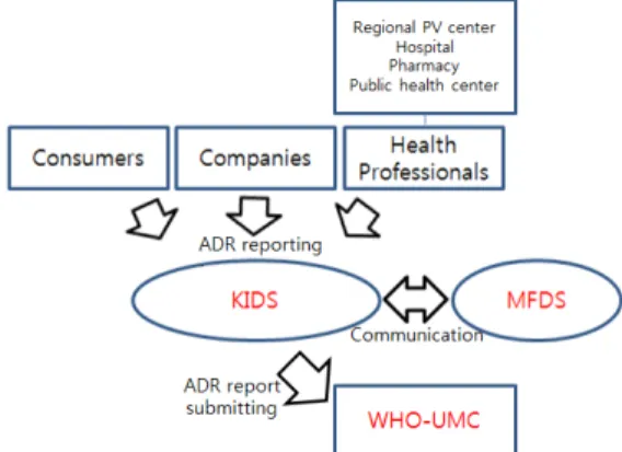 Fig. 2. ADR reporting system in Japan.
