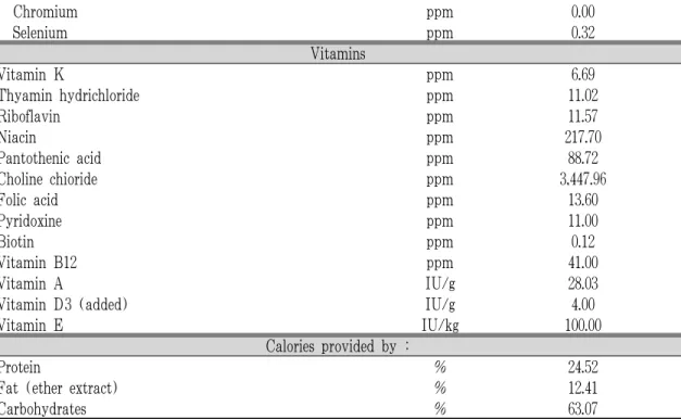 Table 3. The Components of High Cholesterol Diets. 2. 방 법