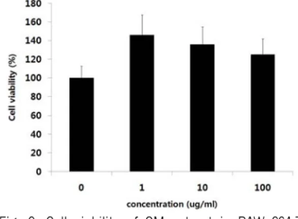 Fig. 2. Cell viability of SM extract in RAW 264.7  cells.