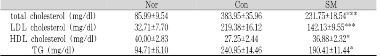 Table 5. Effect of SM Extract on the Serum Biomedical Levels in High-fat Diet Induced Hyperlipidemia Mice.