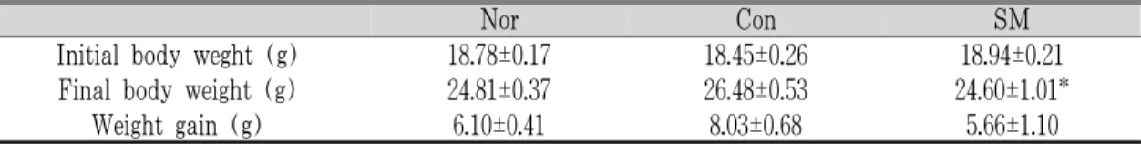 Table 6. Effect of SM Extract on the Increase of Body Weight in High-fat Diet Induced Hyperlipidemia Mice.