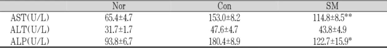 Table 7. Effect of SM Extract on the AST, ALT and ALP Levels in High-fat Diet Induced Hyperlipidemia Mice.