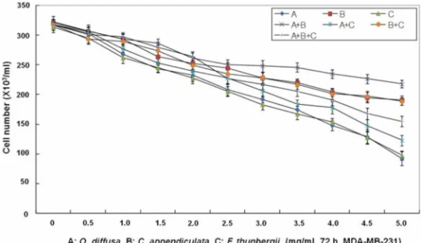 Fig.  1. Viability  of  human  breast  cancer  MDA-MB-231 cells  after  single  and  complex  treatment  of O