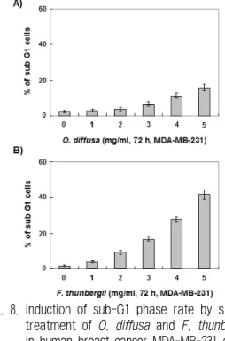 Fig. 9. Formation of DNA fragmentation by single  treatment of O. diffusa and F. thunbergii  in human breast cancer MDA-MB-231 cells.