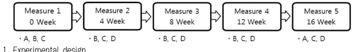 Fig. 1. Experimental design.