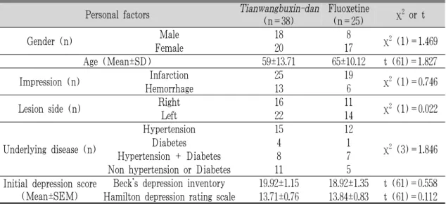 Table 2. Patients Characteristics.
