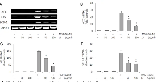 Fig. 4. Effect of LJ on expression of lipogenic genes in HepG2 cells.