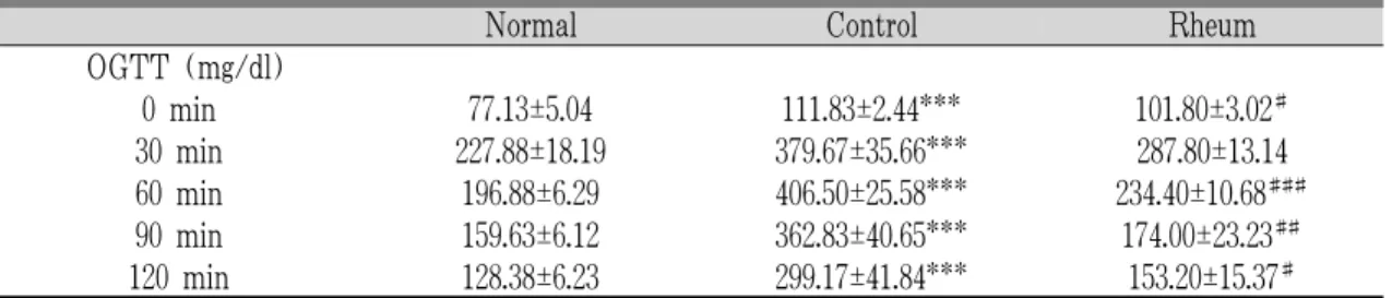 Fig. 2. Oral glucose tolerance test of each experimental  group.