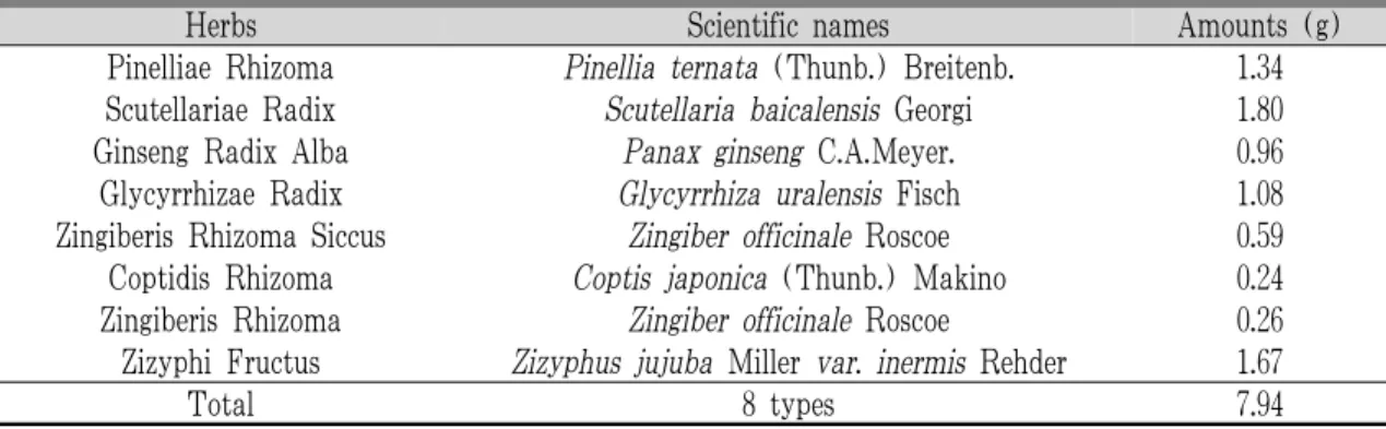 Table 1. Composition of BHSST Used in This Study.