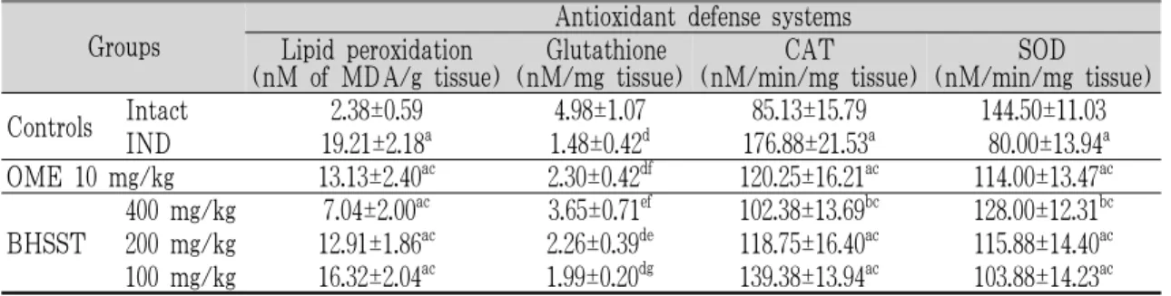 Fig. 4. Representative histological images of fundus,  taken from intact or IND-treated rats.